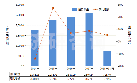 2014-2018年3月中國牙科用熟石膏(不論是否著色或帶有少量促凝劑或緩凝劑)(HS25202010)進口量及增速統(tǒng)計
